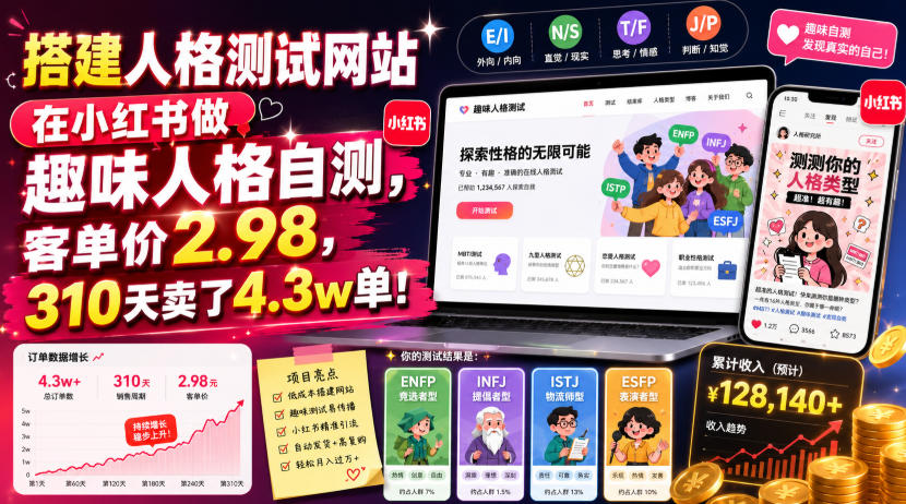 搭建人格测试网站在小红书做趣味人格自测，客单价2.98，310天卖了4.3w单！-啥好玩