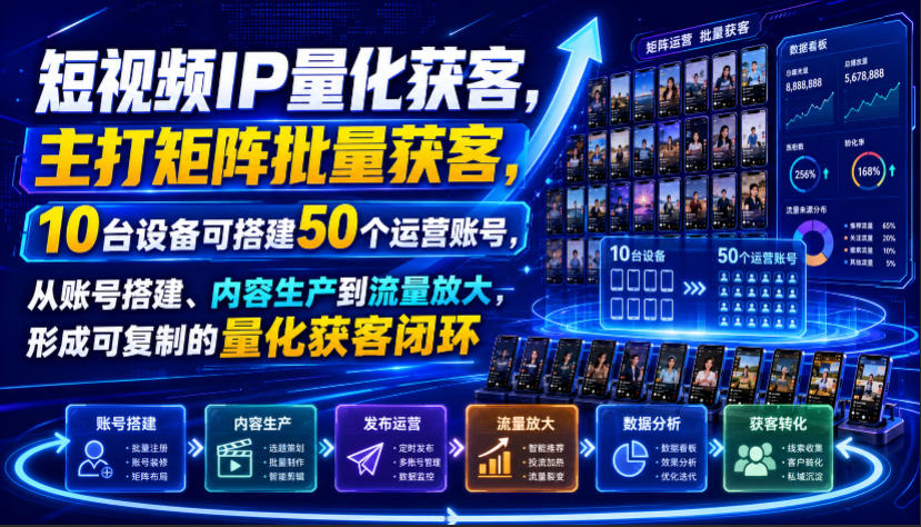 短视频IP量化获客，主打矩阵批量获客，10台设备可搭建50个运营账号，从账号搭建、内容生产到流量放大，形成可复制的量化获客闭环-啥好玩