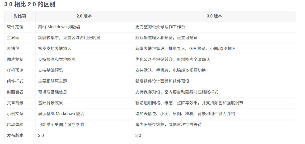 Github开源免费，目前最满意的公众号排版工具！支持实时预览，排版超美观且带表情包管理功能 - 啥好玩-啥好玩